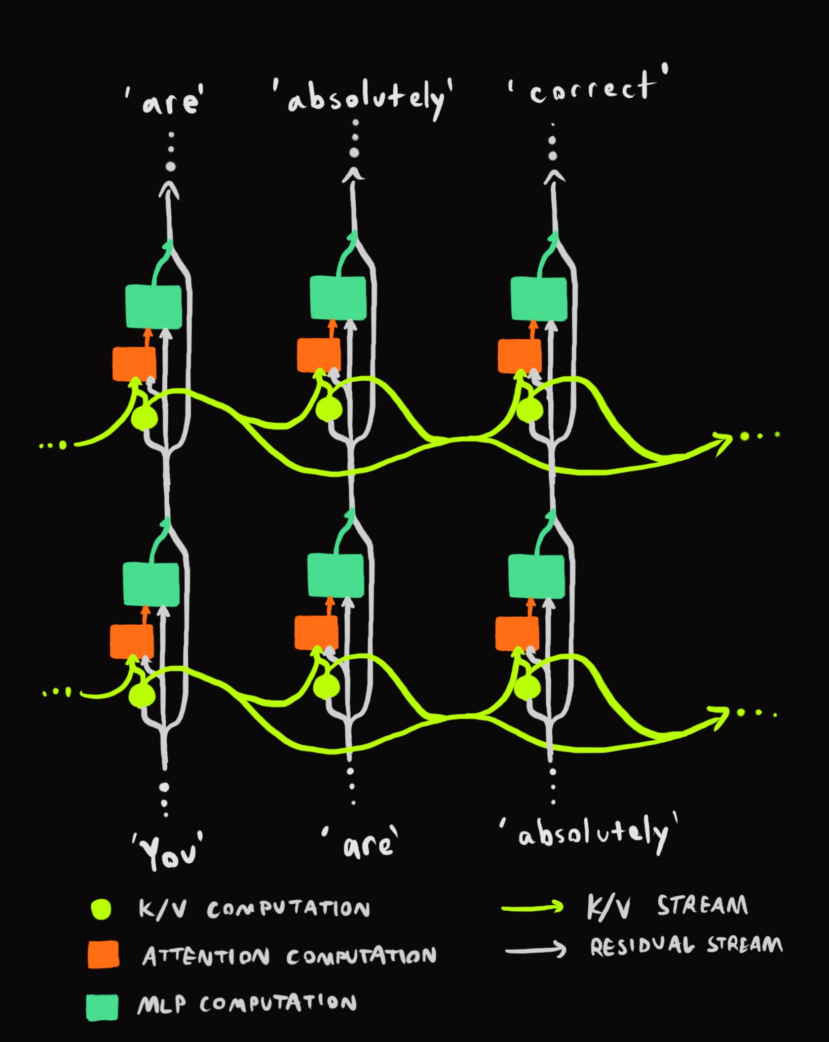 Transformer information flow diagram